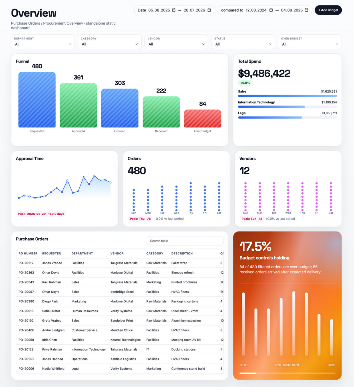 Purchase Orders Dashboard Homepage