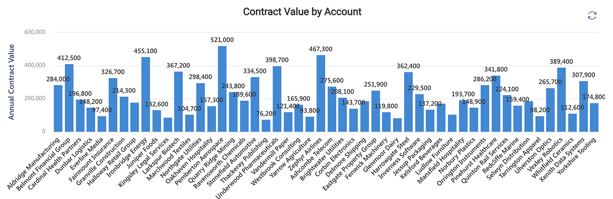 Column Chart for Contract Value by Account