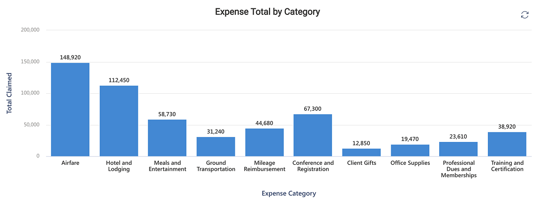 Column Chart for Expense Total by Category