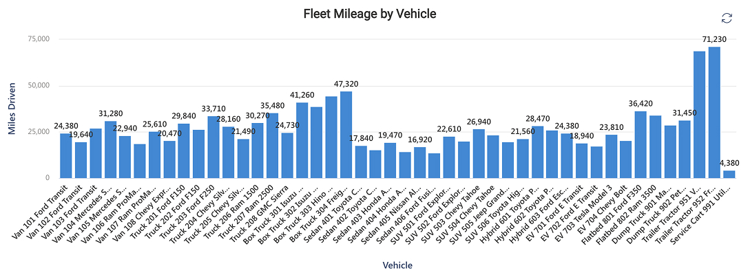 Column Chart for Fleet Mileage by Vehicle