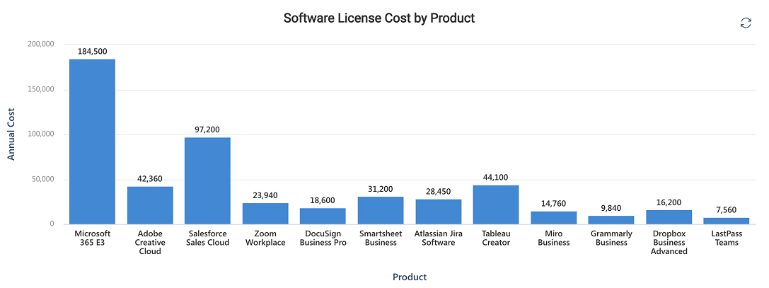 Column Chart for Software License Cost by Product