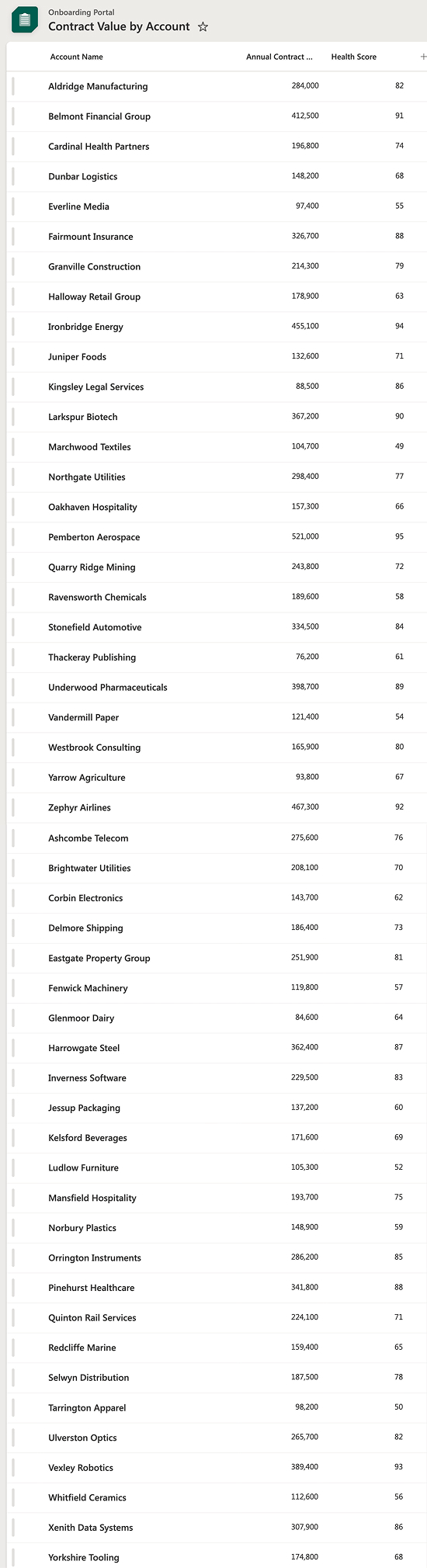 Contract Value Data Set stored in a list