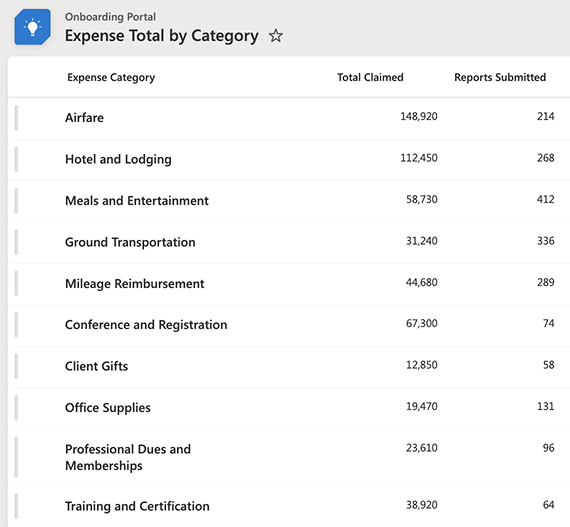 Expense Total Data Set stored in a list