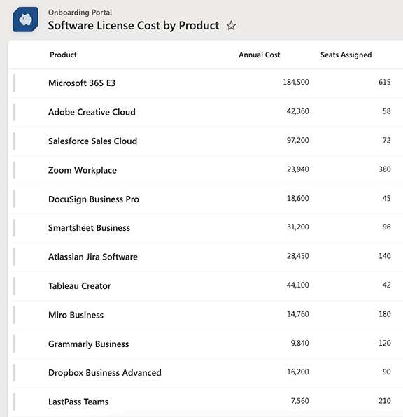 Software License Cost Data Set stored in a list