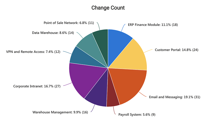 Pie Chart for Change Count