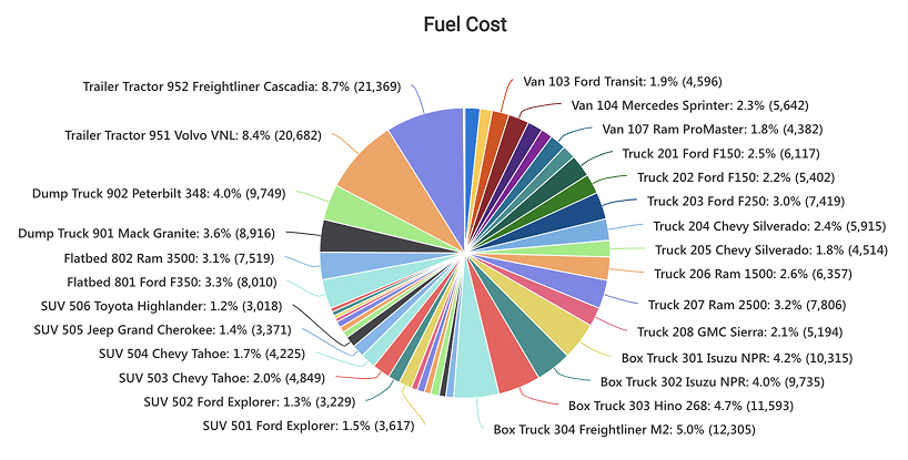 Pie Chart for Fuel Cost