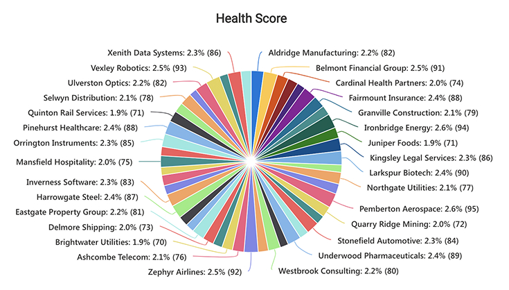 Pie Chart for Health Score