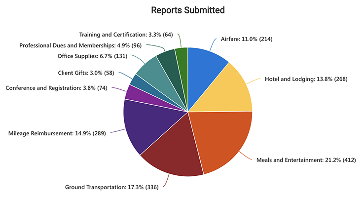 Pie Chart for Reports Submitted