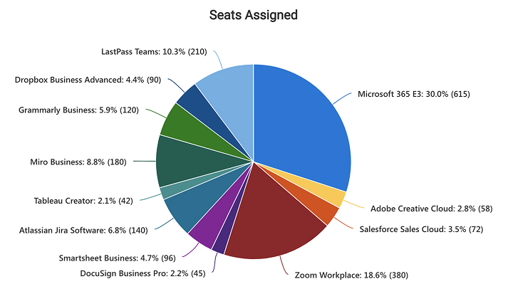 Pie Chart for Seats Assigned