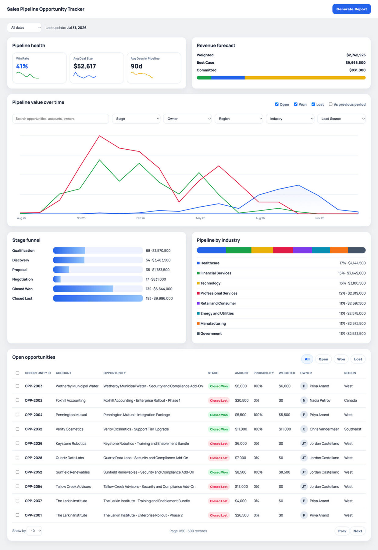 Sales Pipeline Dashboard