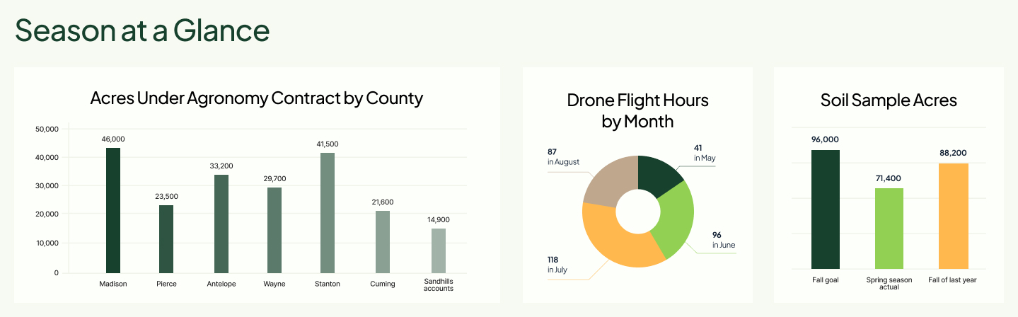 Agriculture Intranet Season at a Glance