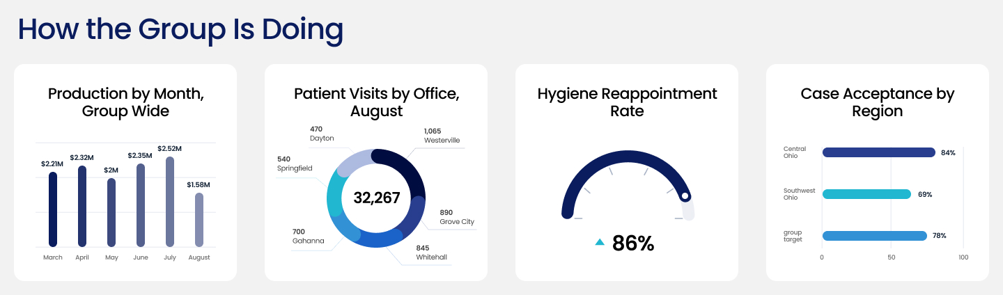 Dental Group Intranet KPIs/Dashboard