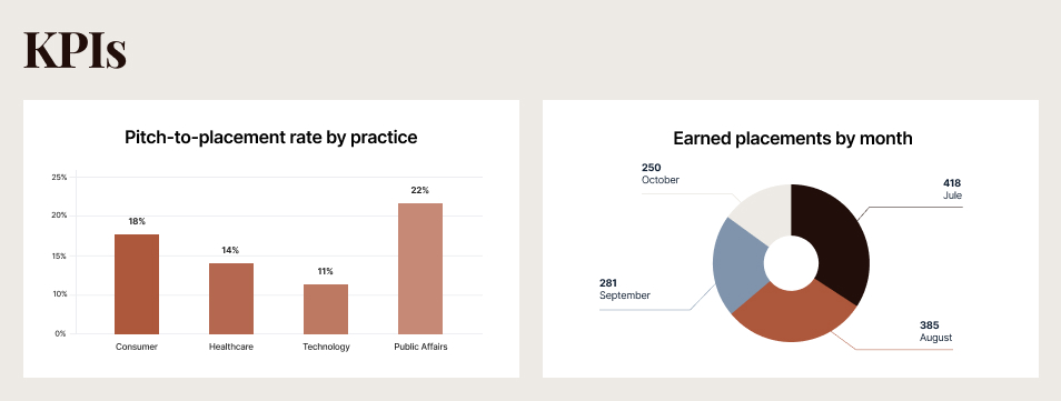 Public Relations Agency Intranet KPIs