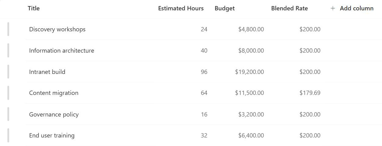 SharePoint list view showing Calculated column results