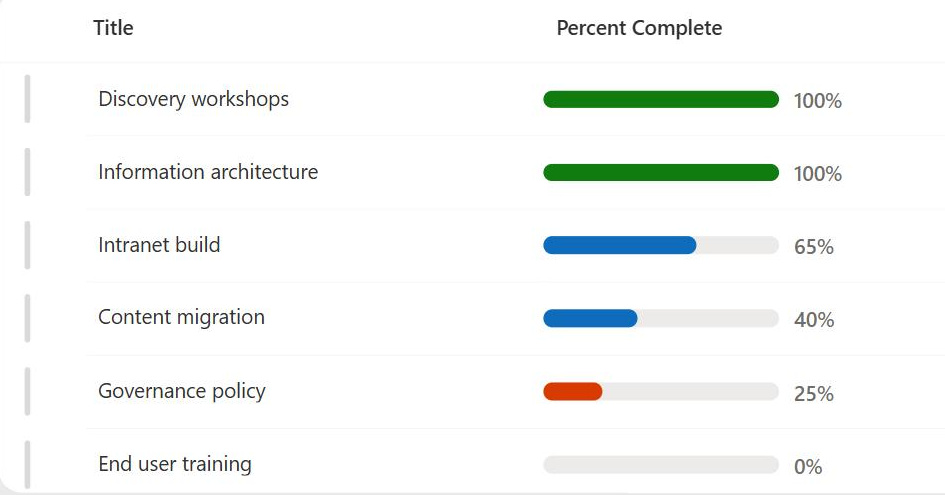 SharePoint list view with data bars from column formatting