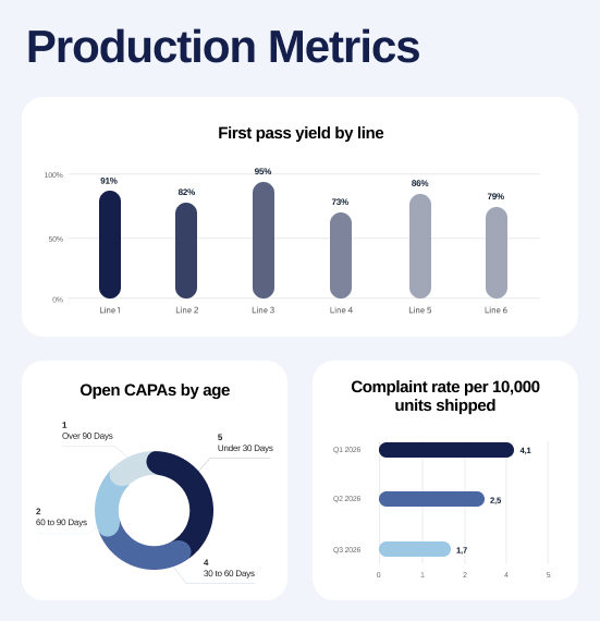 Medical Device Manufacturer Intranet Production Metrics