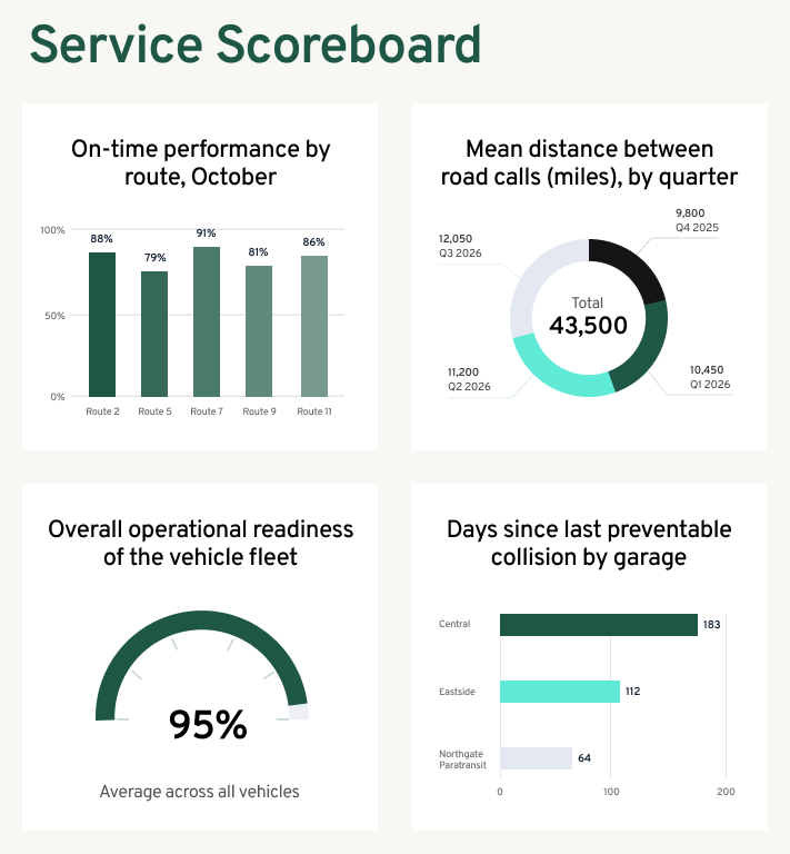 Public Transit Authority Intranet Service Scoreboard