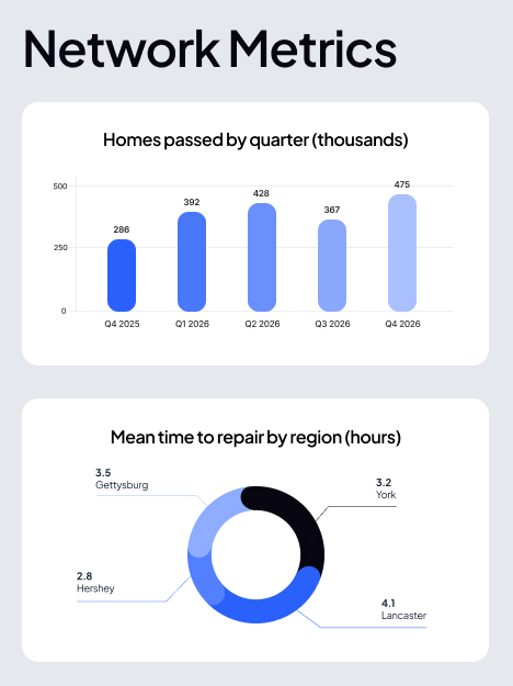 Telecom Provider Intranet Network Metrics